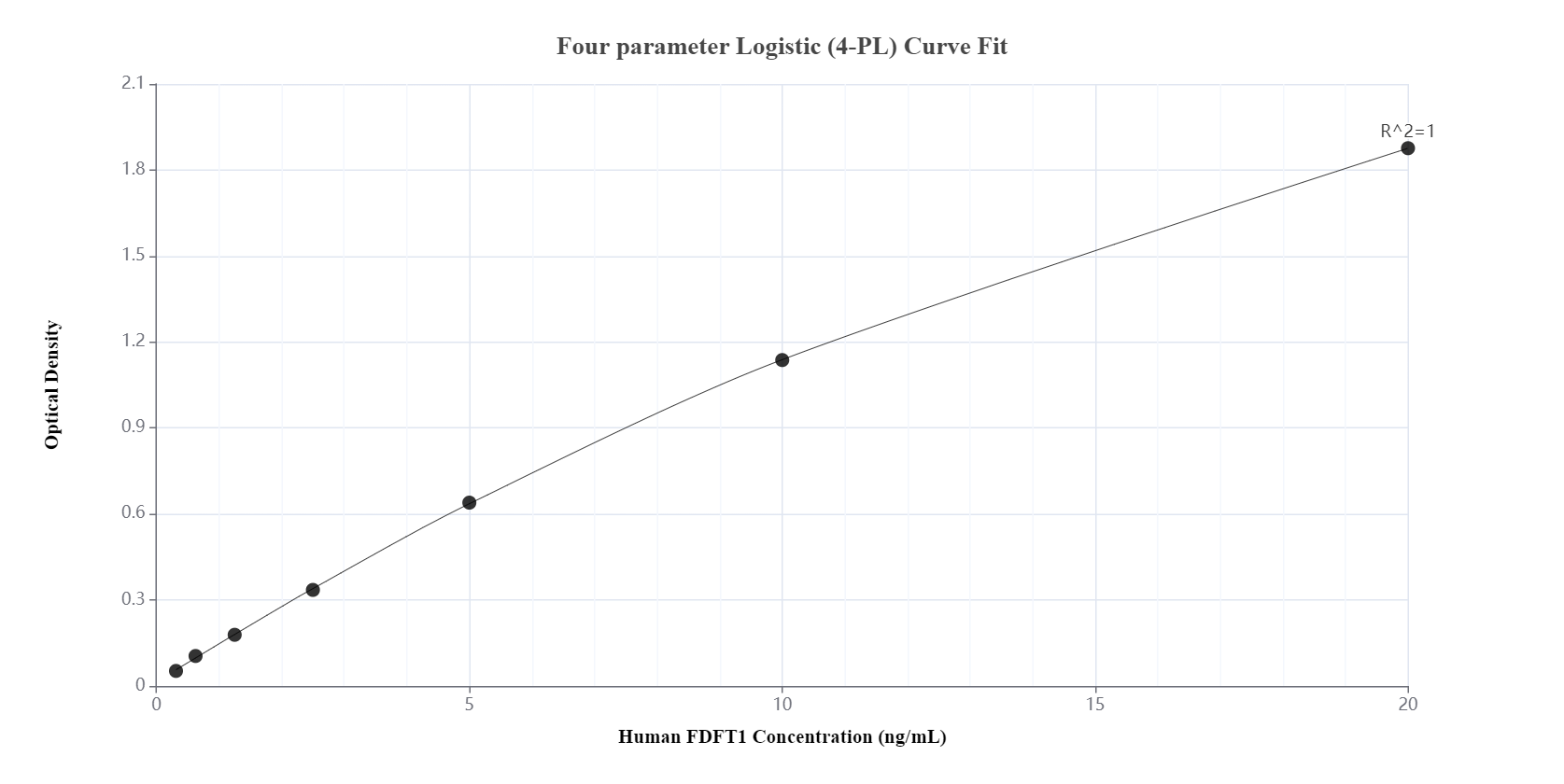 Sandwich ELISA standard curve of MP00097-1